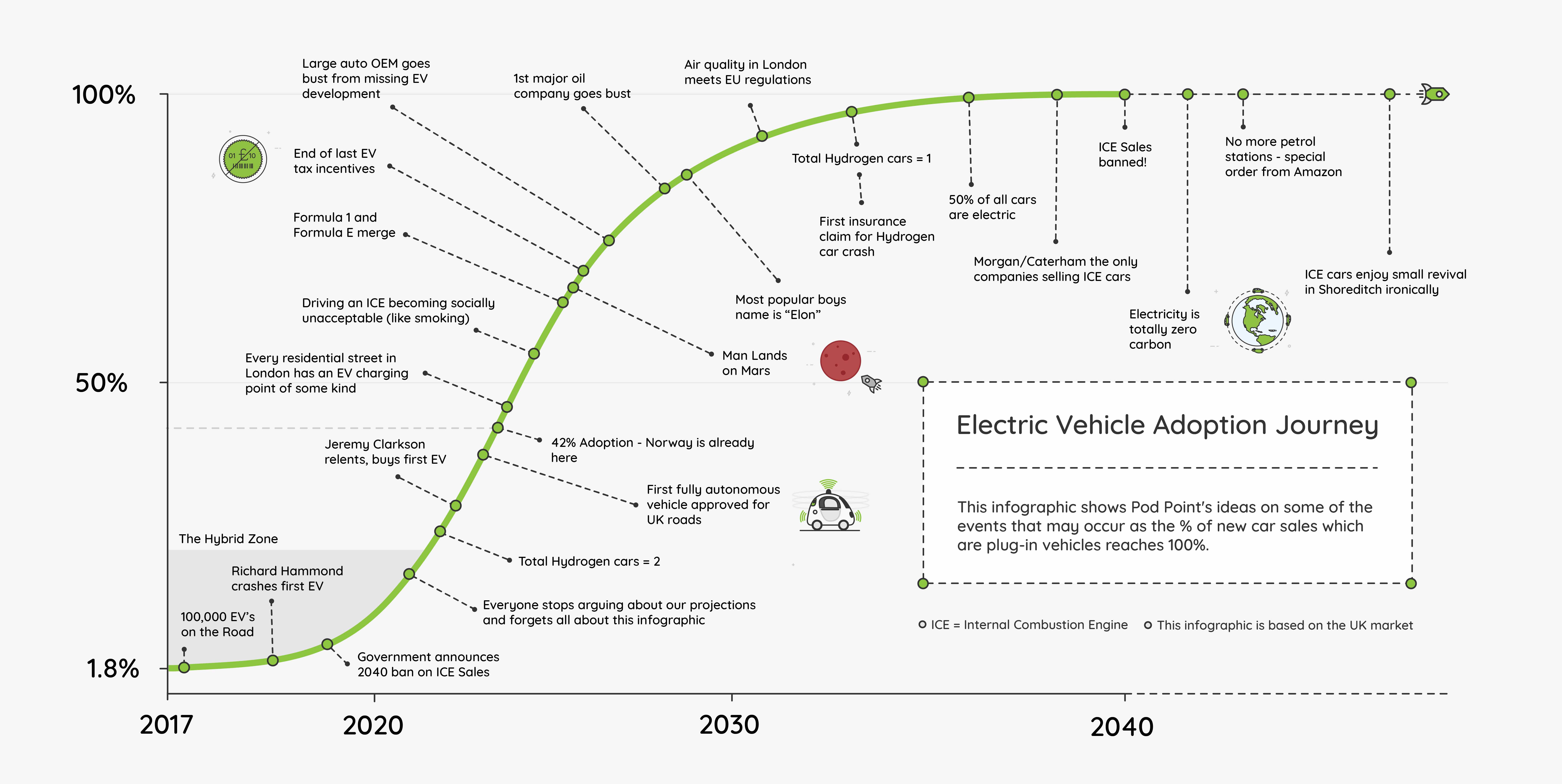 2040 Timeline Infographic