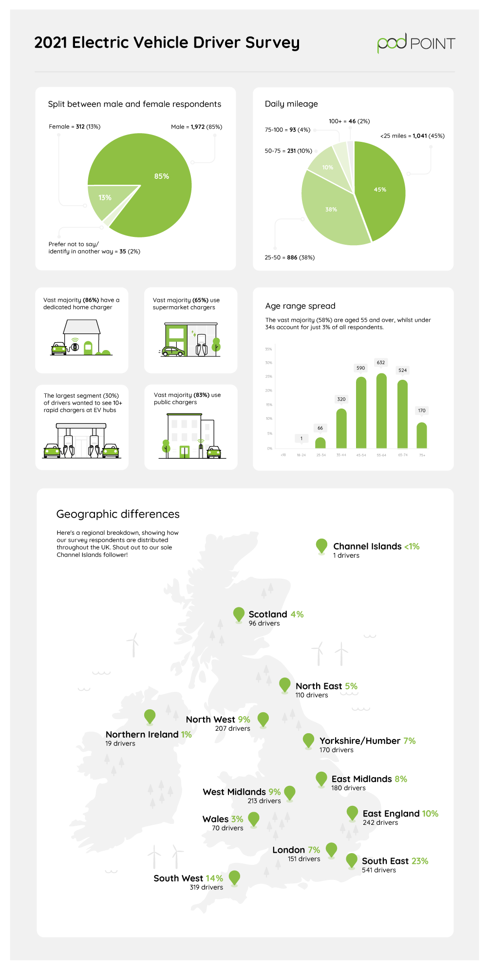 2021 EV Driver Survey infographic