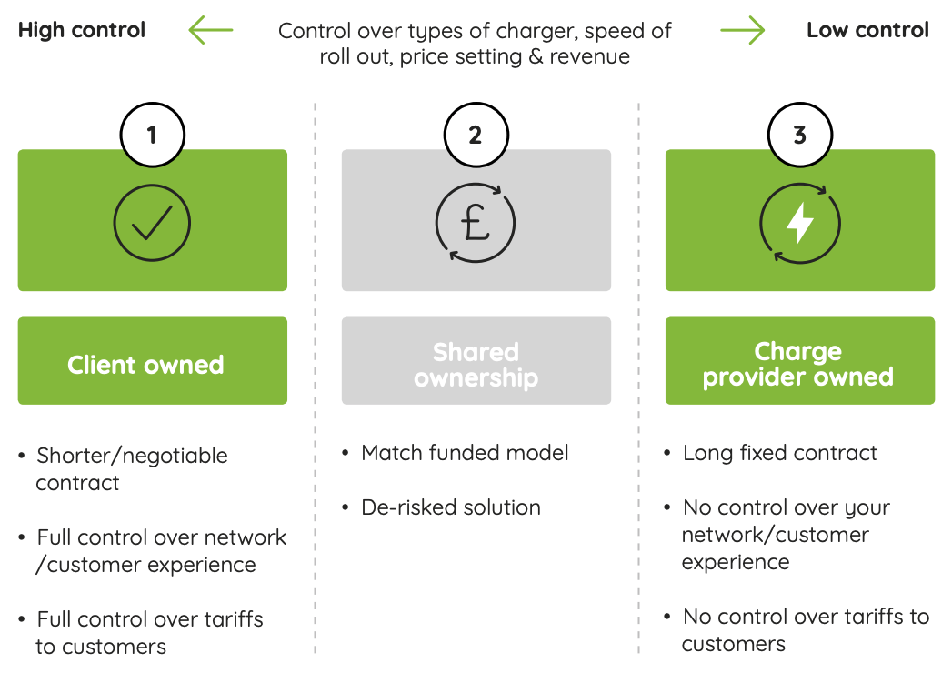 An online diagram of the three proposed financial models from low to high control