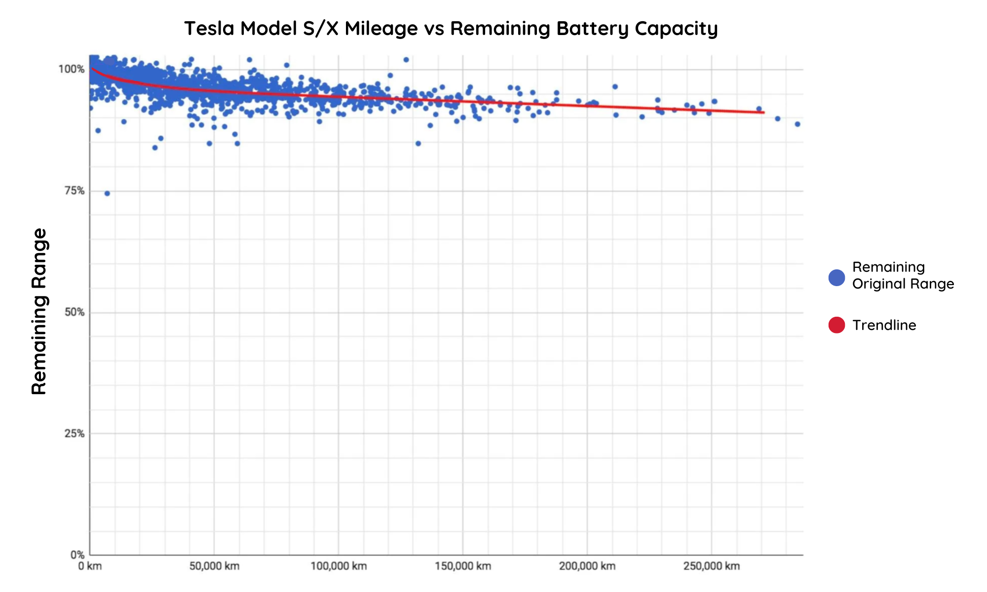 Tesla Model SX Mileage vs Remaining Battery Capacity 2000 1200px 1