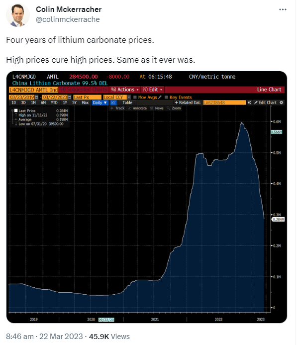 Graph showing four years of lithium carbonate prices