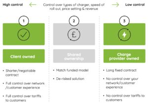 An online diagram of the three proposed financial models from low to high control