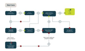 Solo 3s installation flow chart