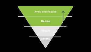Waste Hierarchy