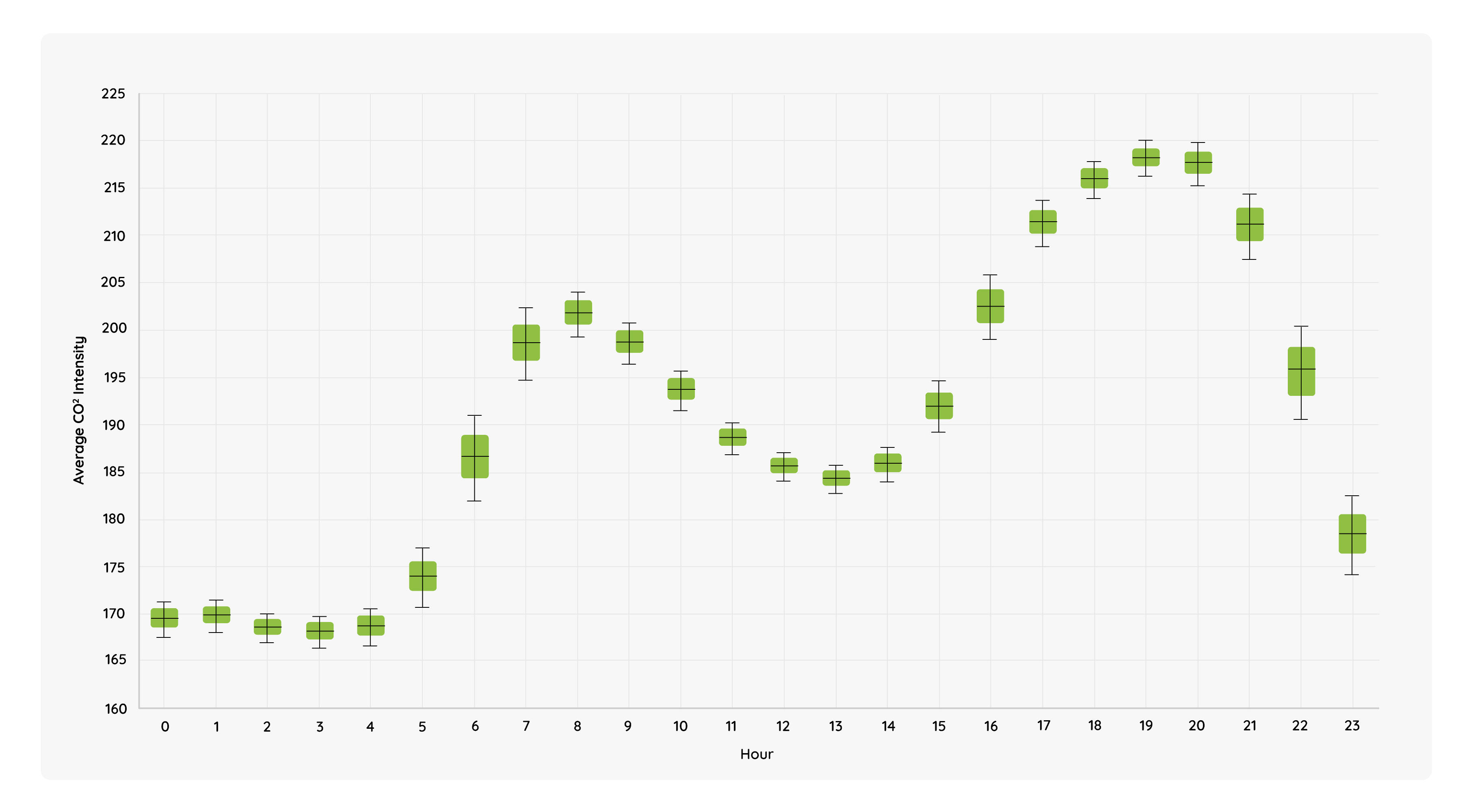 Graph showing the average CO2 intensity at each hour of the day
