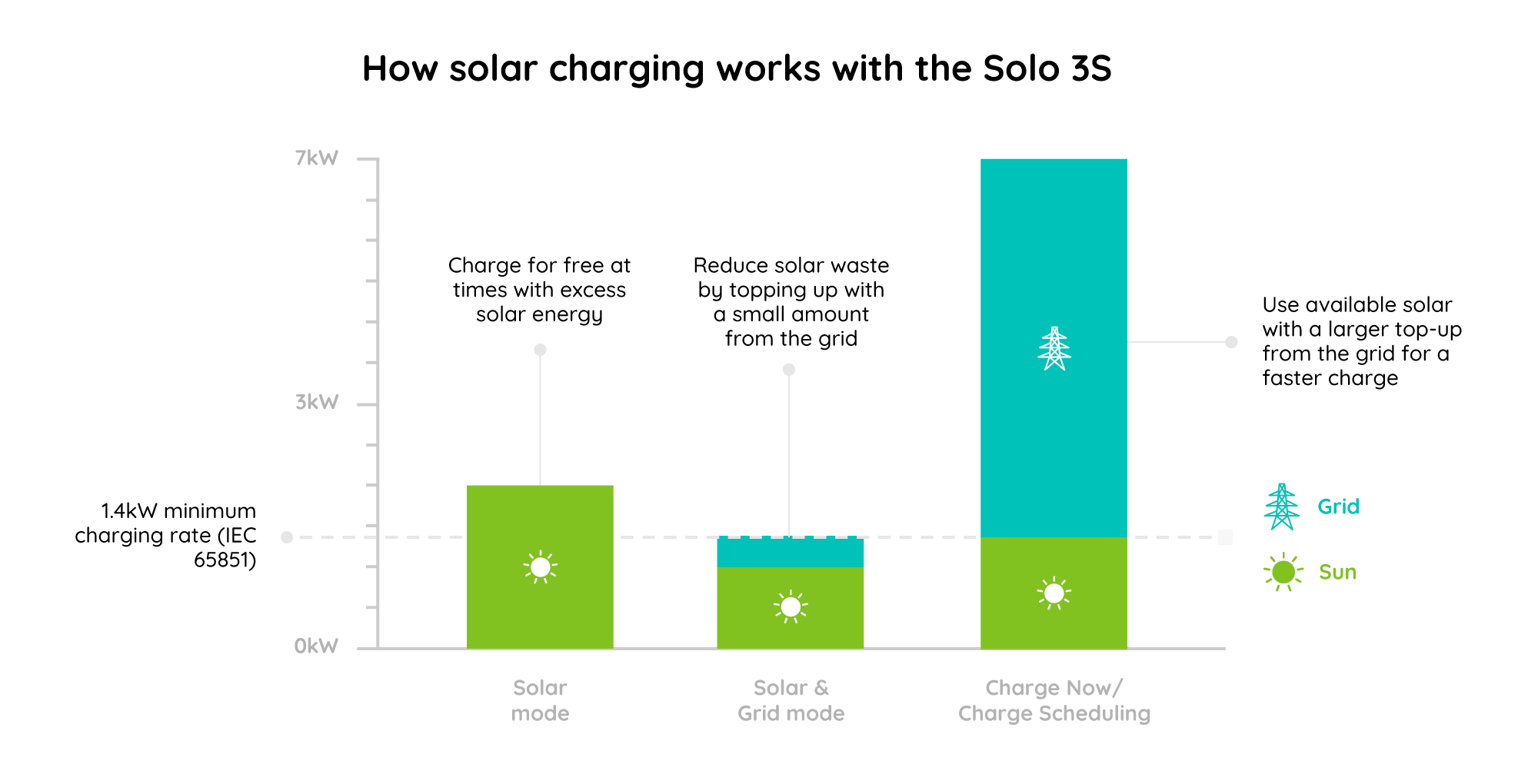 Infographic showing how different solar charging modes work