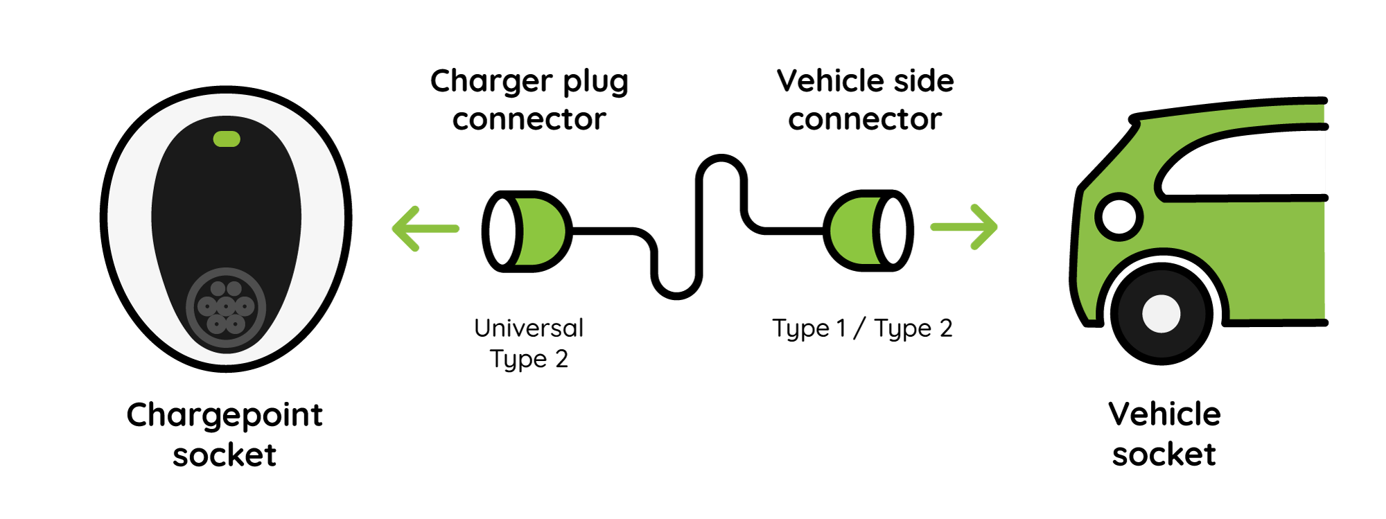 EV connector types: (a) Type 2, (b) CCS combo 2, and (c) Type 4