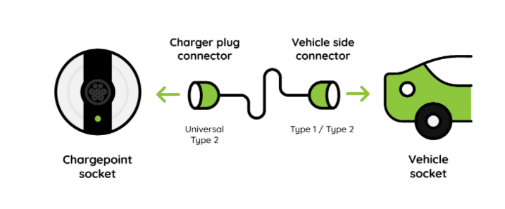 chargepoint to vehicle socket