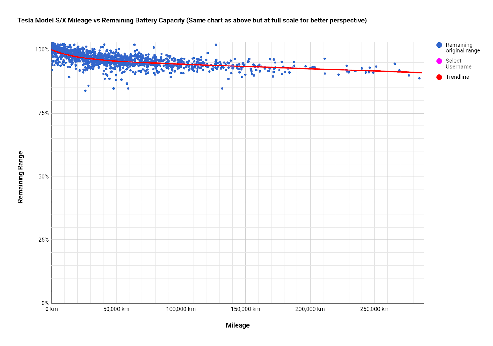 A graph illustrating Tesla Mileage Vs Battery Capacity